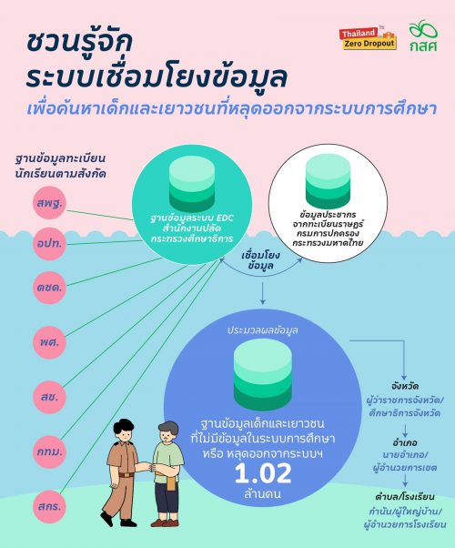 โครงการ ‘Thailand Zero Dropout’ มีเป้าหมายในการค้นหาและพาเด็กกลับเข้าสู่ระบบการศึกษาอีกครั้ง และลดจำนวนเด็กหลุดออกจากระบบการศึกษาให้เหลือ ‘ศูนย์’